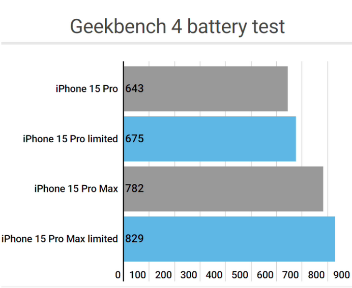 崖州apple维修站iPhone15Pro的ProMotion高刷功能耗电吗