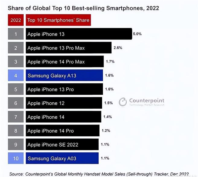 崖州苹果维修分享:为什么iPhone14的销量不如iPhone13? 