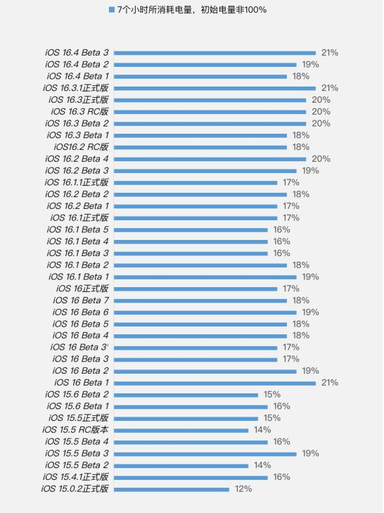 崖州苹果手机维修分享iOS 16.4 Beta 3续航跑分等测试结果汇总 