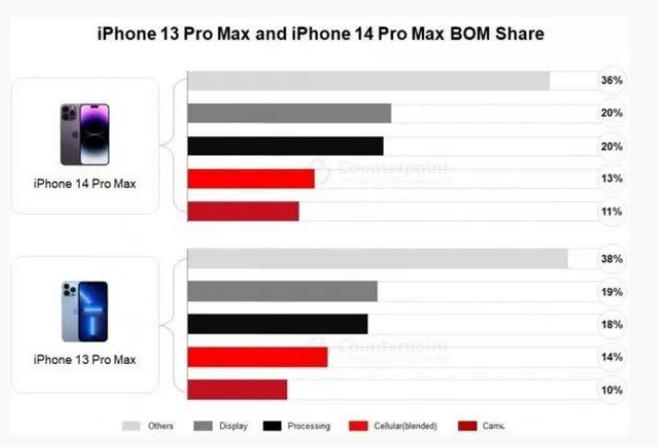 崖州苹果手机维修分享iPhone 14 Pro的成本和利润 