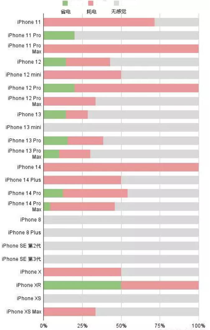 崖州苹果手机维修分享iOS16.2太耗电怎么办？iOS16.2续航不好可以降级吗？ 