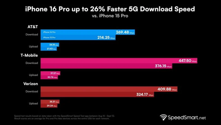 崖州苹果手机维修分享iPhone 16 Pro 系列的 5G 速度 